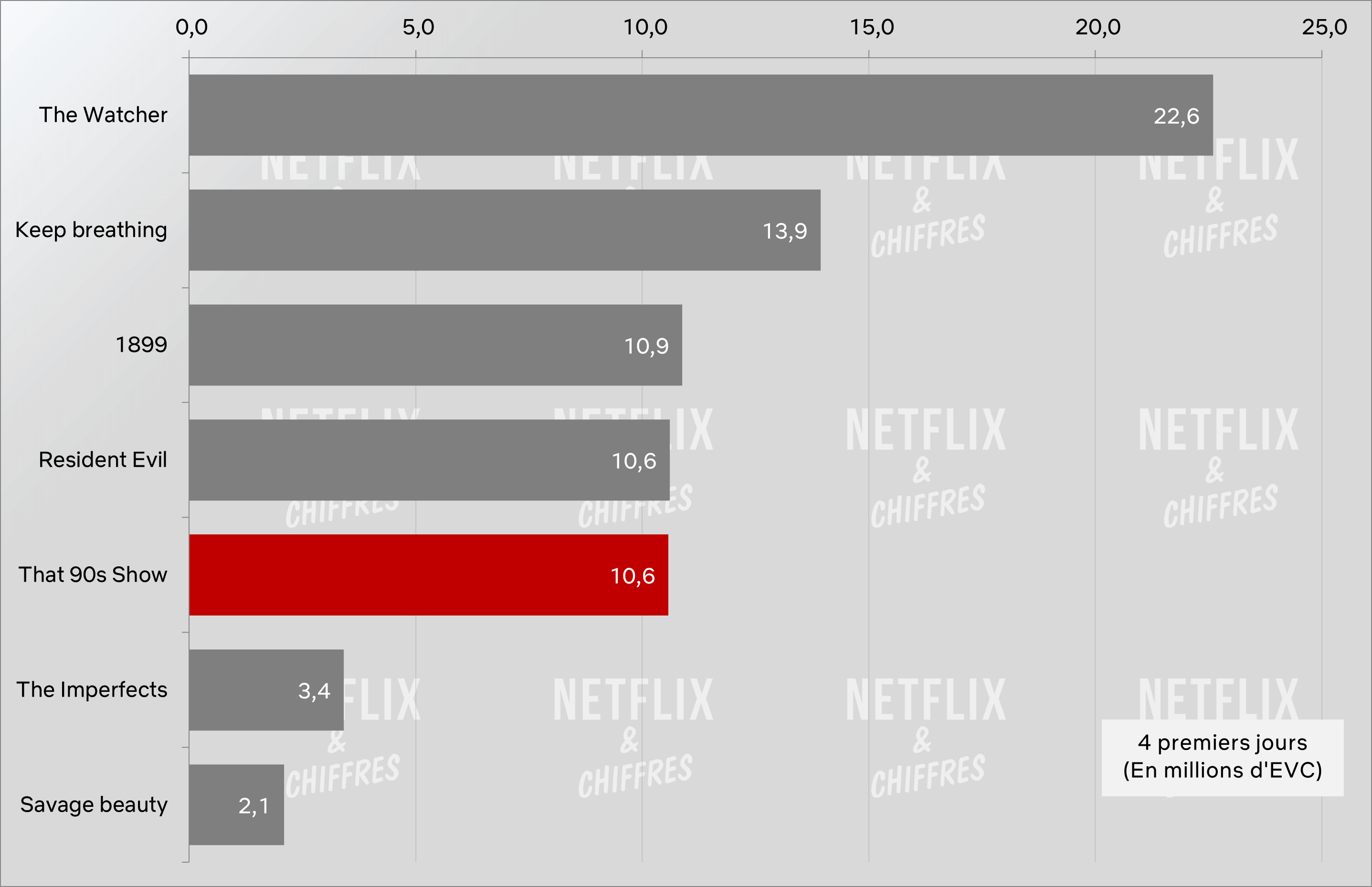That S Show Vs Other Netflix Show Viewership At Launch