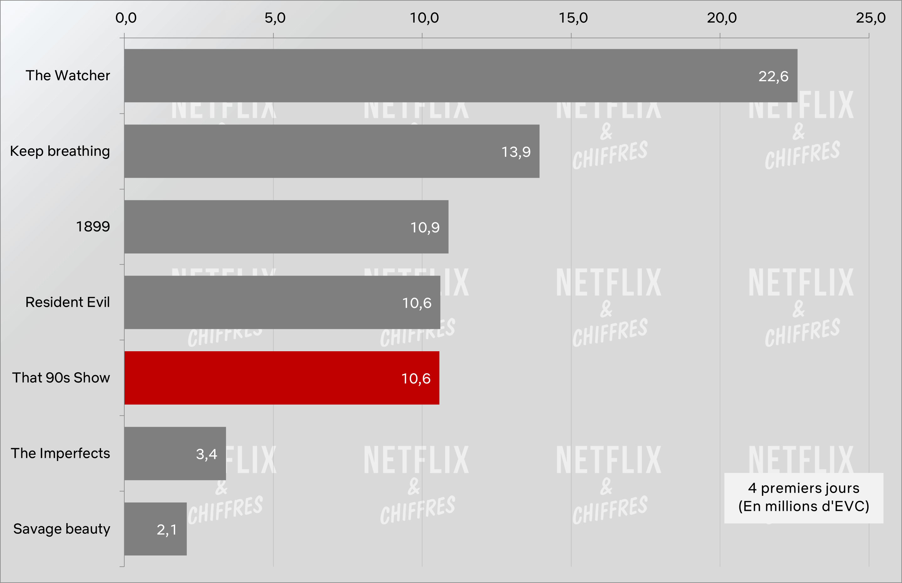 este programa de los 90 en comparación con la audiencia de otros programas de netflix en el lanzamiento