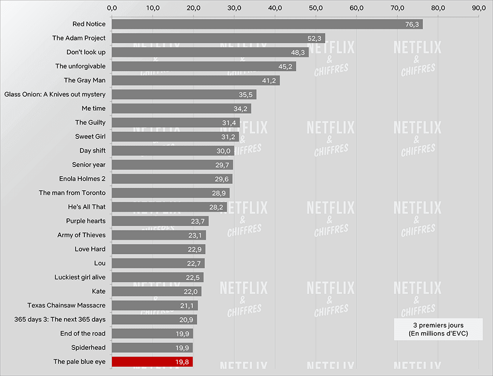 the pale blue eye vs other netflix movies viewership