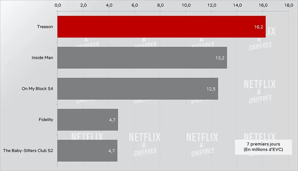 Treason Viewership Netflix Vs Inside Man Omb Fidelity Baby Sitters Club