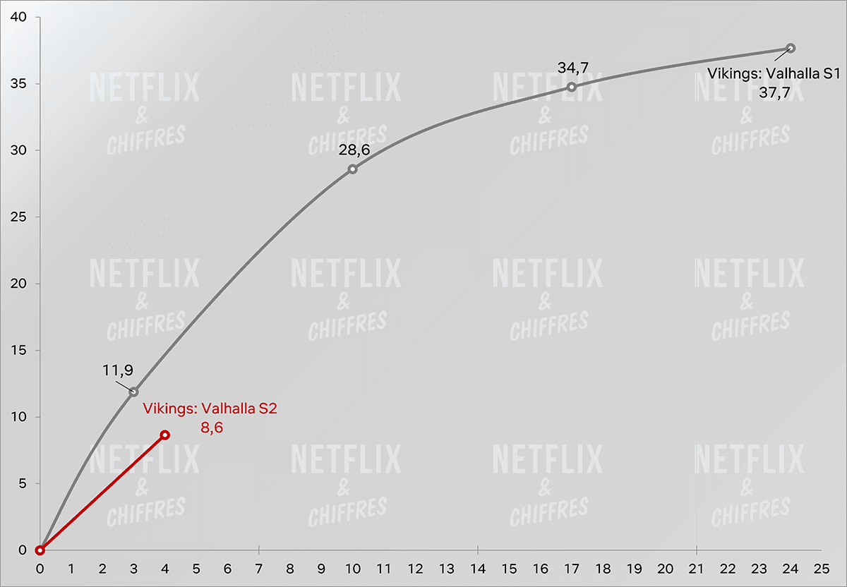 vikingos valhalla temporada 1 vs temporada 2 audiencia netflix cve