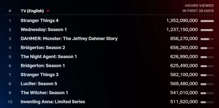 wednesday all time top 10 netflix chart