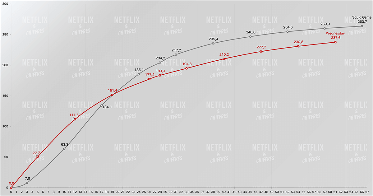 wednesday vs squid game cve viewership netlfix