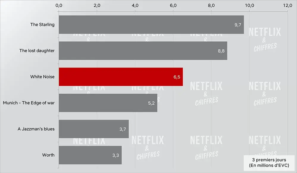 le nombre de spectateurs de white noise par rapport aux films primés par netflix