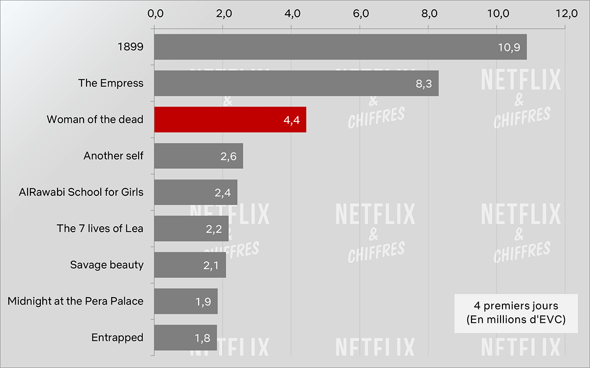 woman of the dead launch viwership vs other netflix originals