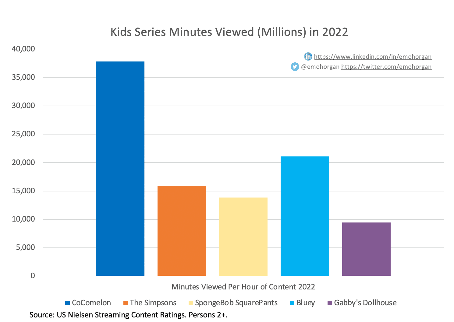 CoComelon 2022 Nielsen Kids Series