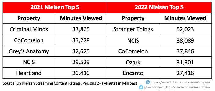 CoComelon Nielsen 2021 v 2022