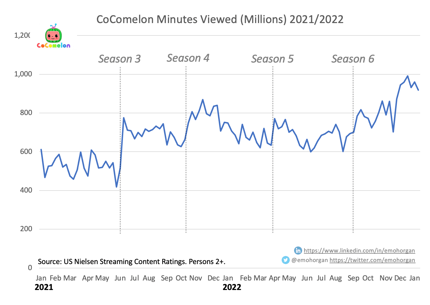 CoComelon Nielsen week by week