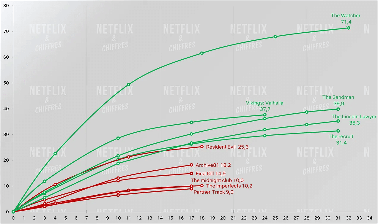 La Recrue Renouvellement CVE Viewership Netflix