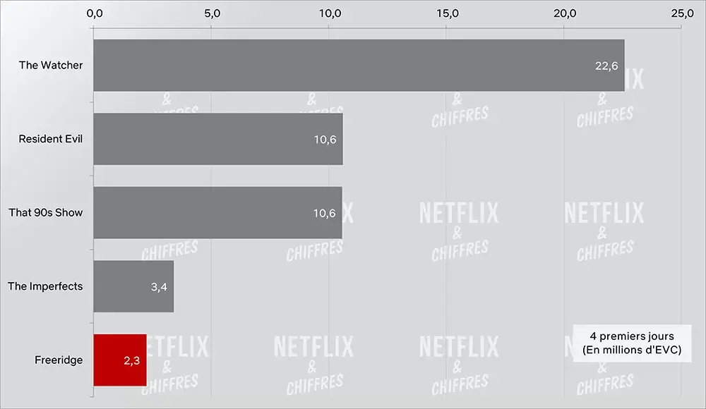 freeridge cve audiencia netflix