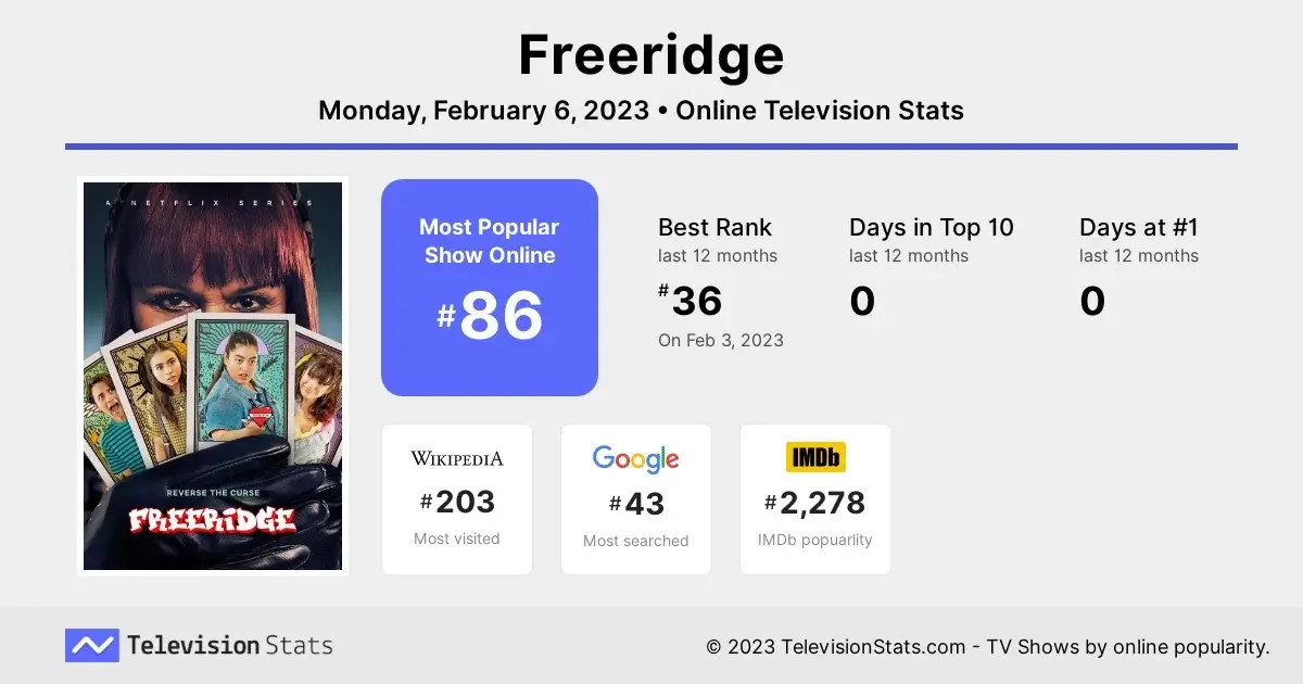 freeridge popularidad online televisionstats