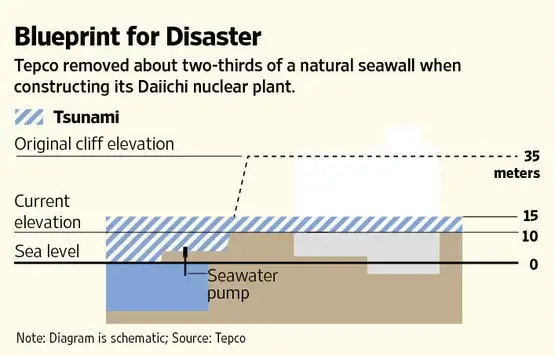 planos del terraplén de fukushima