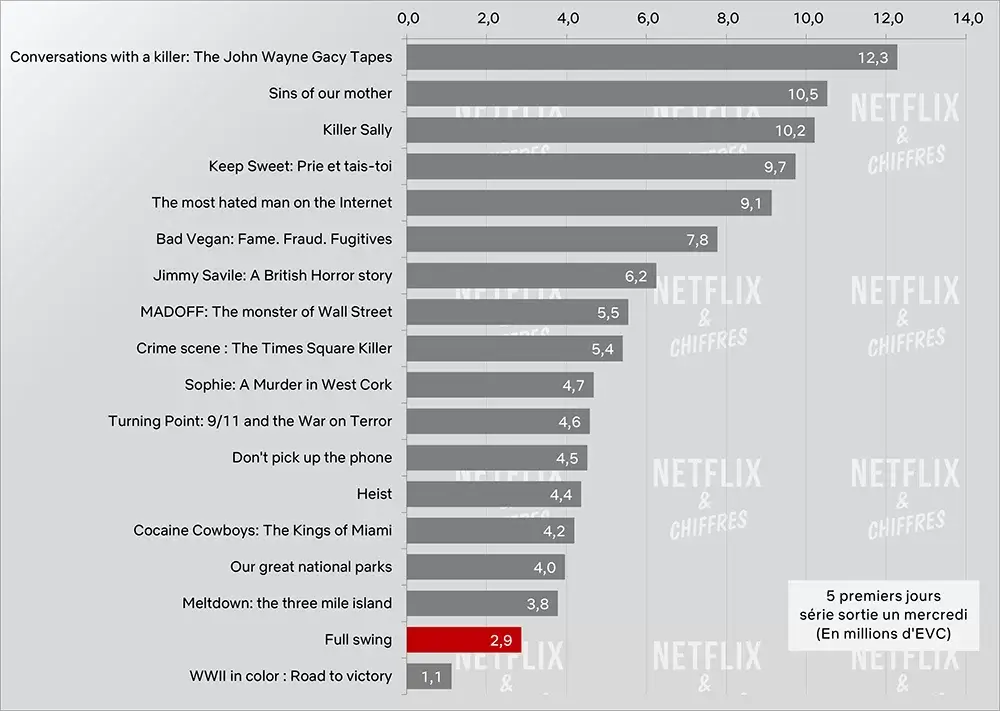 full swing viewership cve vs other netflix original documentaries