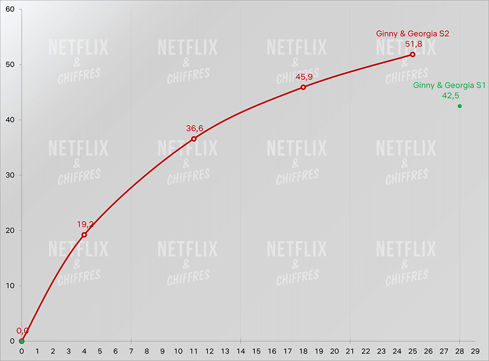 ginny et georgia saison 2 netflix cve viewership