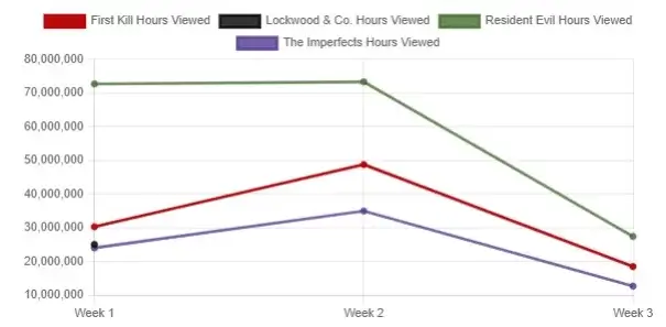 hours watched for programs of various genres netflix