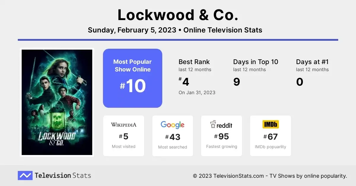 popularity of lockwood and company televisionstats