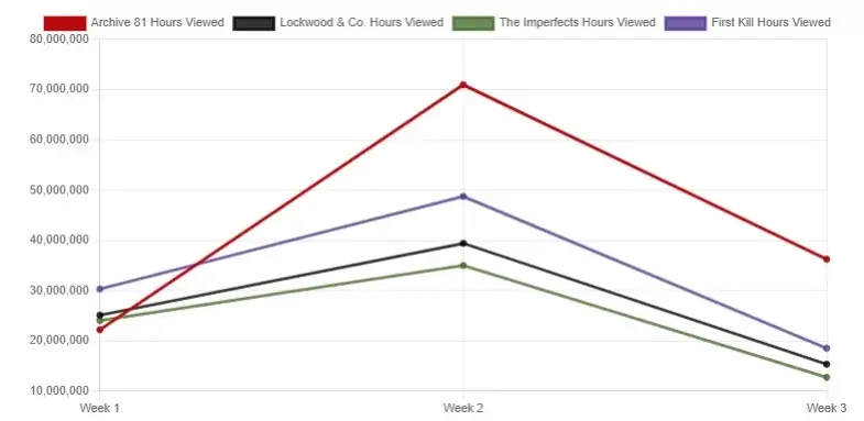 lockwood and co viewing hours vs other shows