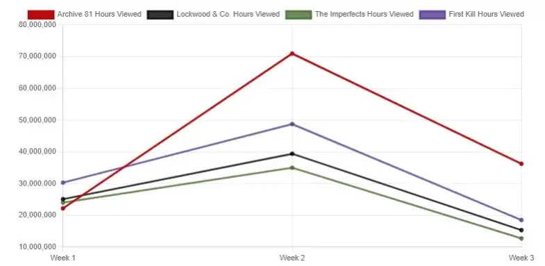 Hours of viewing of lockwood and company in front of other programs