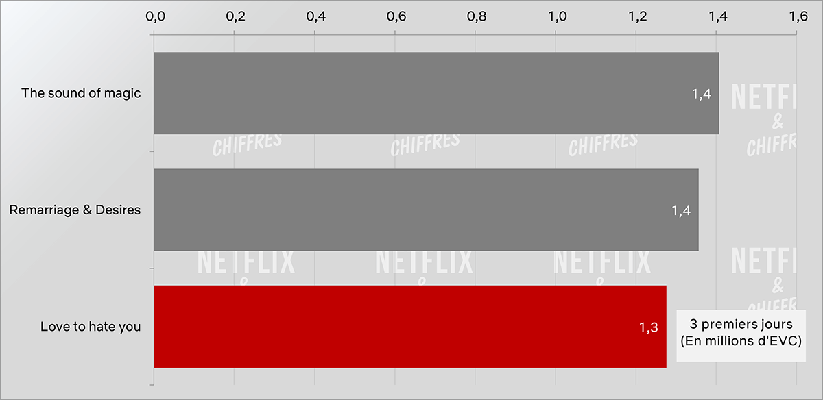love to hate you vs other korean launches netflix