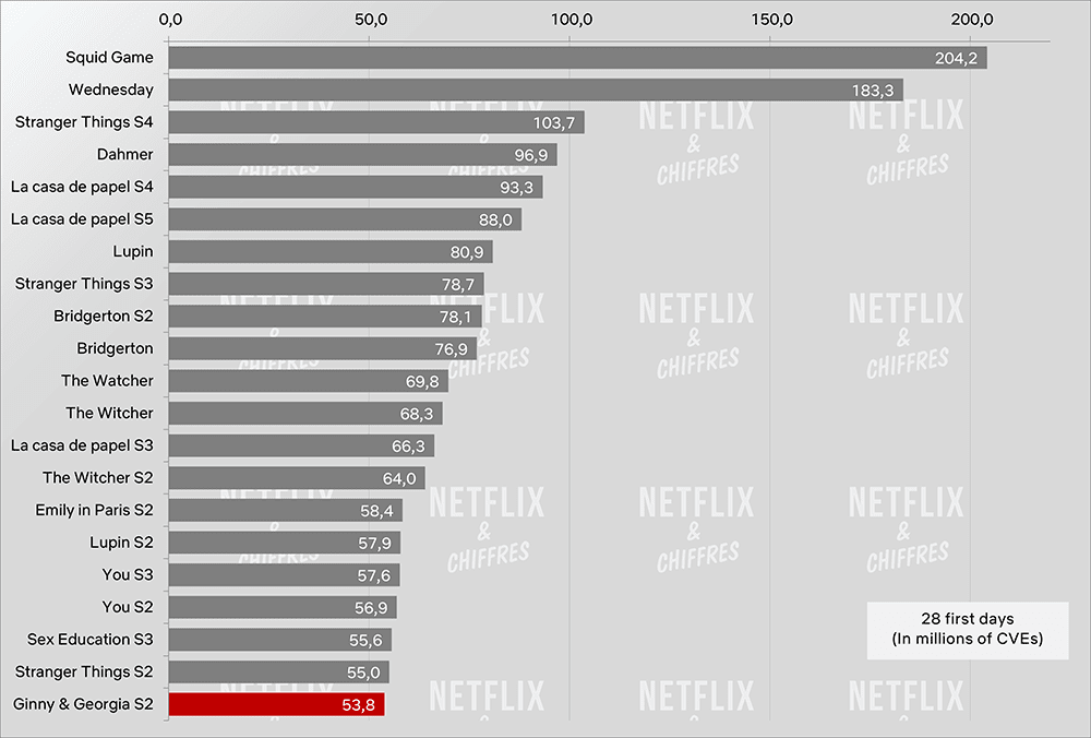 Netflix Greatest Hits Ginny And Georgia Season