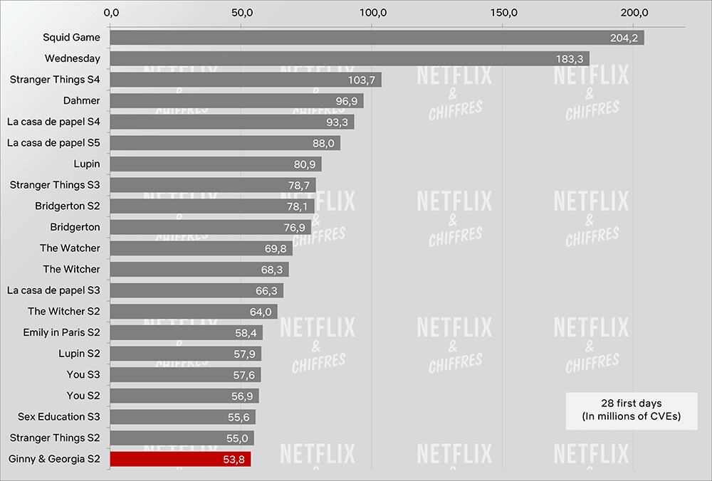 netflix greatest hits ginny and georgia season 2