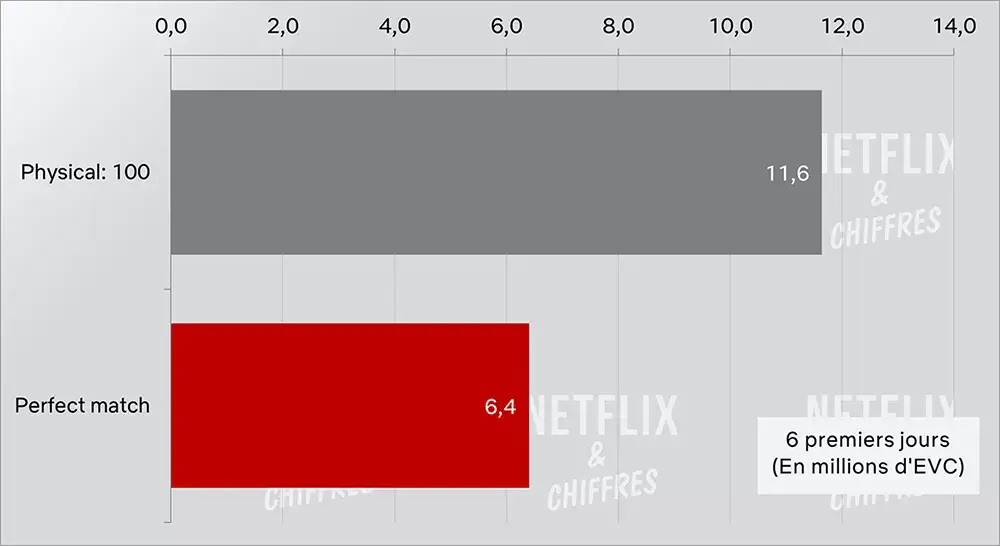 physical audience 100 vs perfect match netflix cve