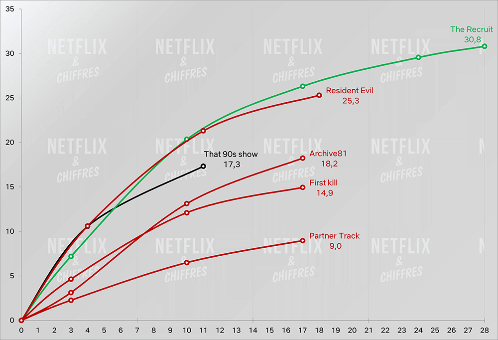que los 90 muestran horas de visionado en comparación con otras series de Netflix