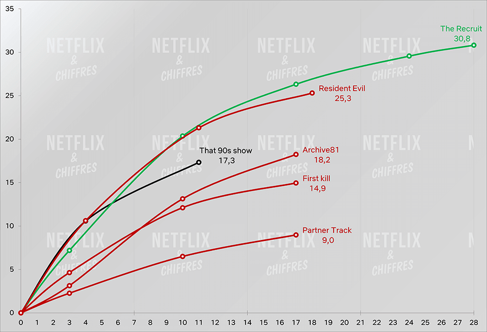 que los 90 muestran horas de visualización en comparación con otras series de netflix