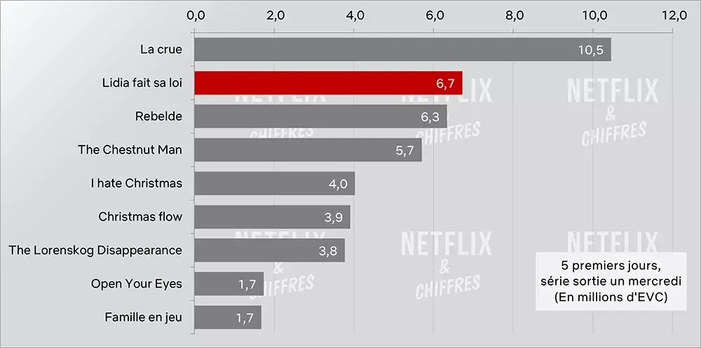 the law according to lidia poet netflix viewership week 1