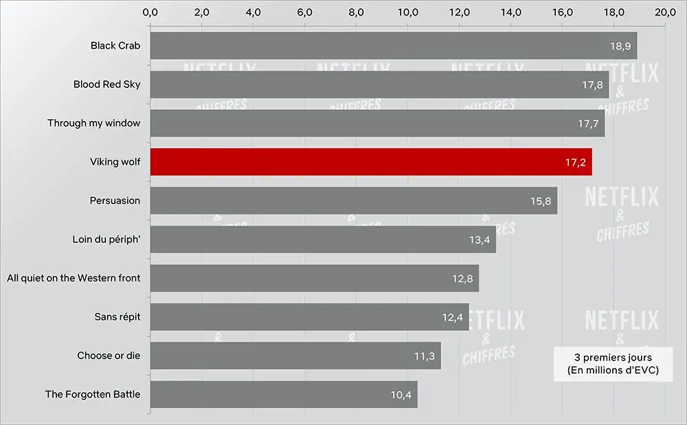 Viking Wolf Netflix Movie Cve Viewership Performance
