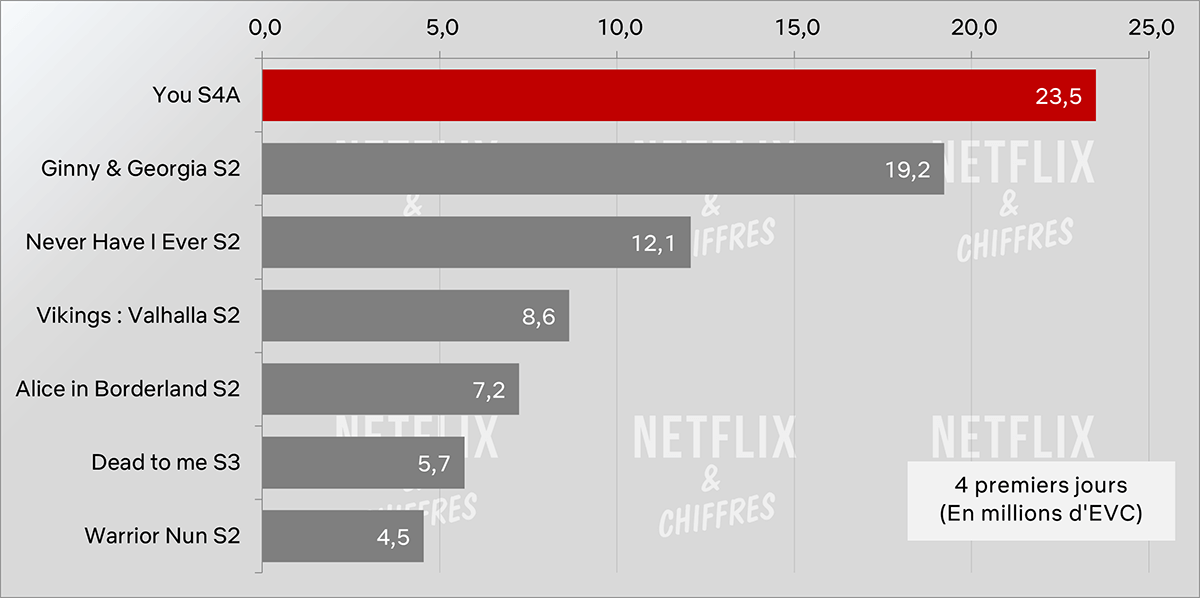 You Season Debut Vs Other Netflix Series Debuts