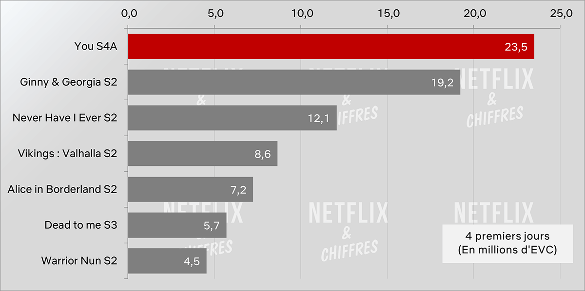 you season 4 debut vs other netflix series debuts