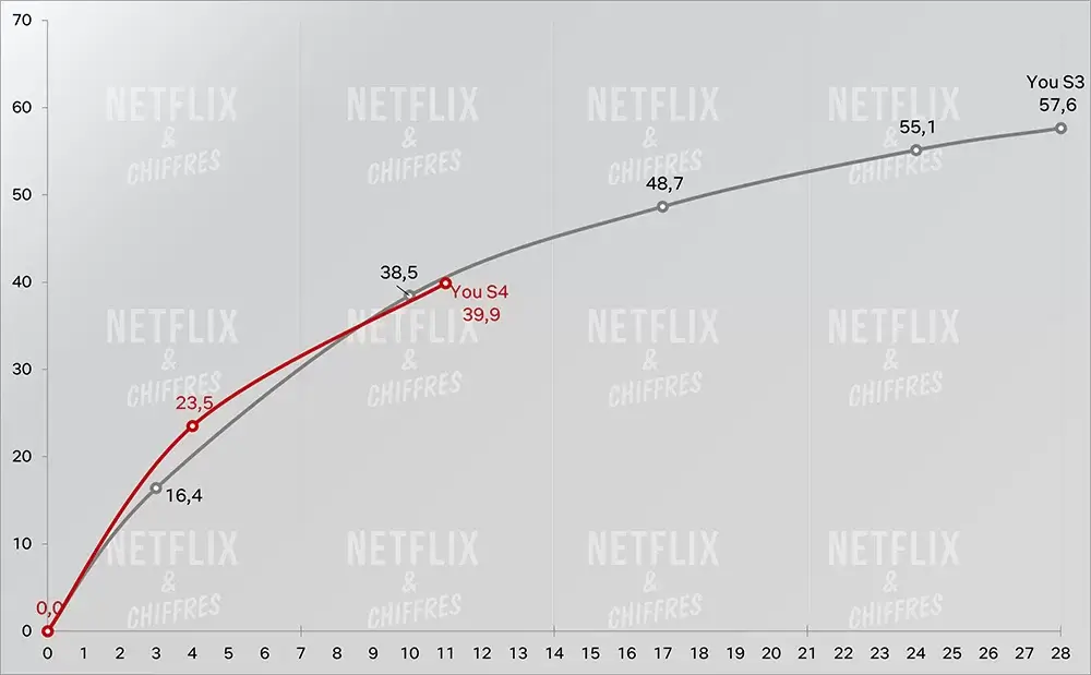 you season 4 vs season 3 cve viewership