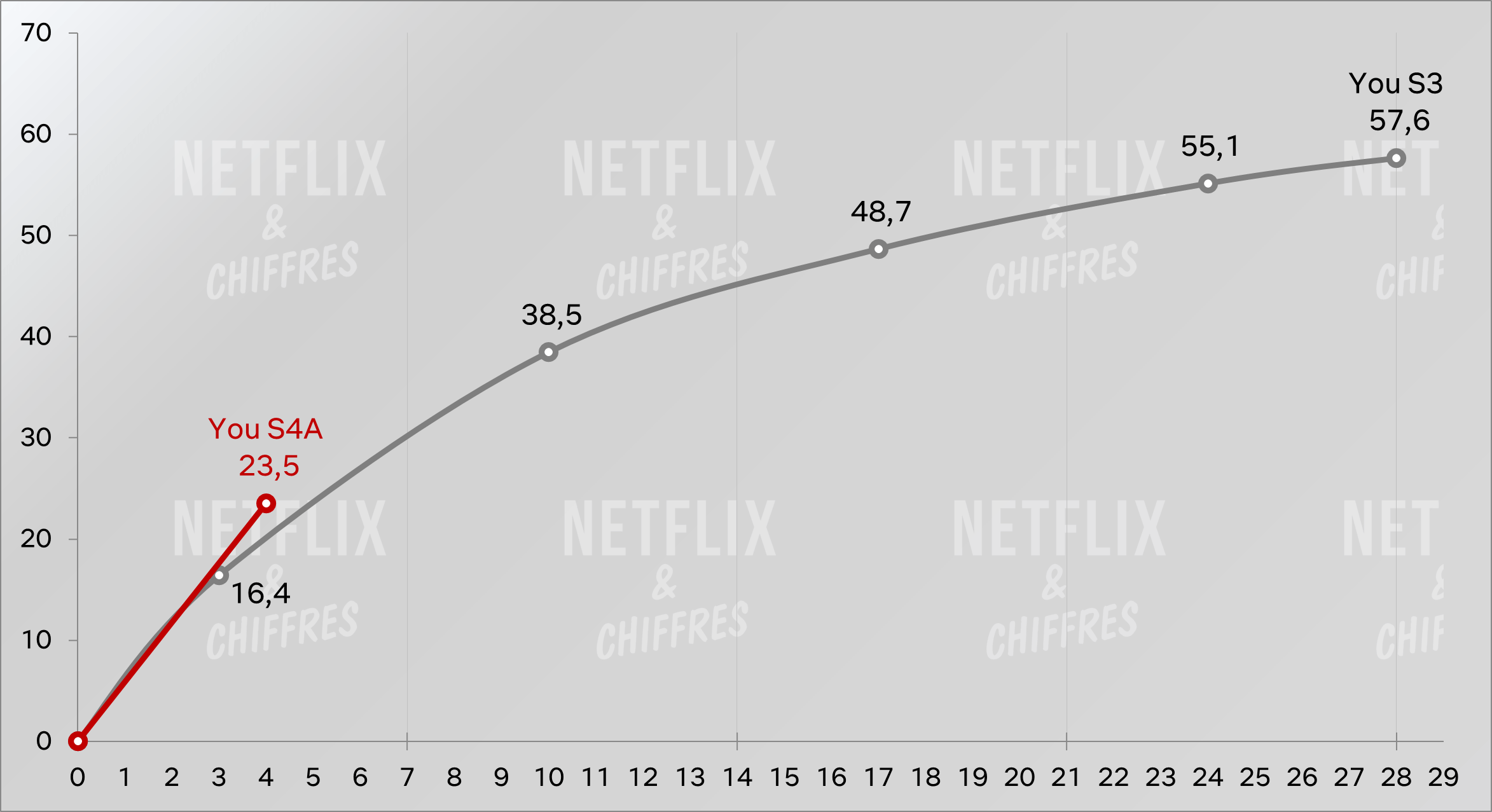 you season 4 vs season 3 netflix