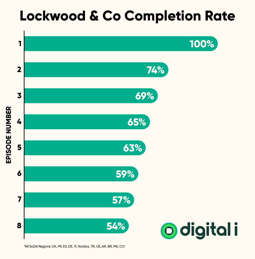 Lockwood Co Completion rates