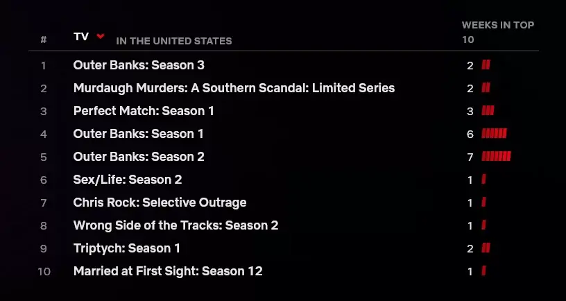 Chris Rock Viewership Top List