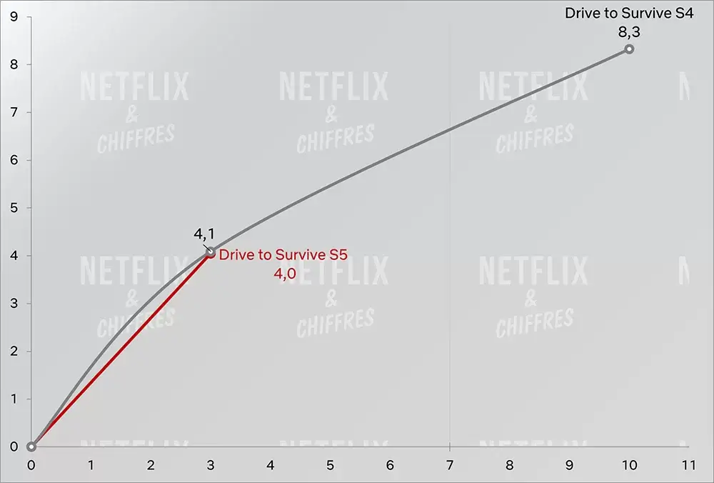 conducir para sobrevivir temporada 3 vs temporada 4 audiencia cve