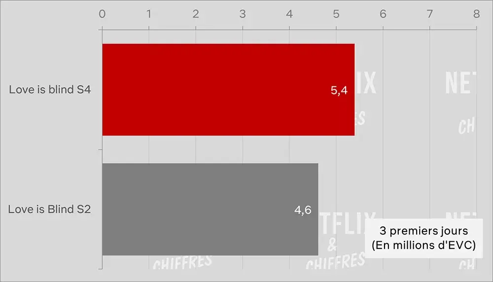 love is blind season 4 vs season 2 viewership cve