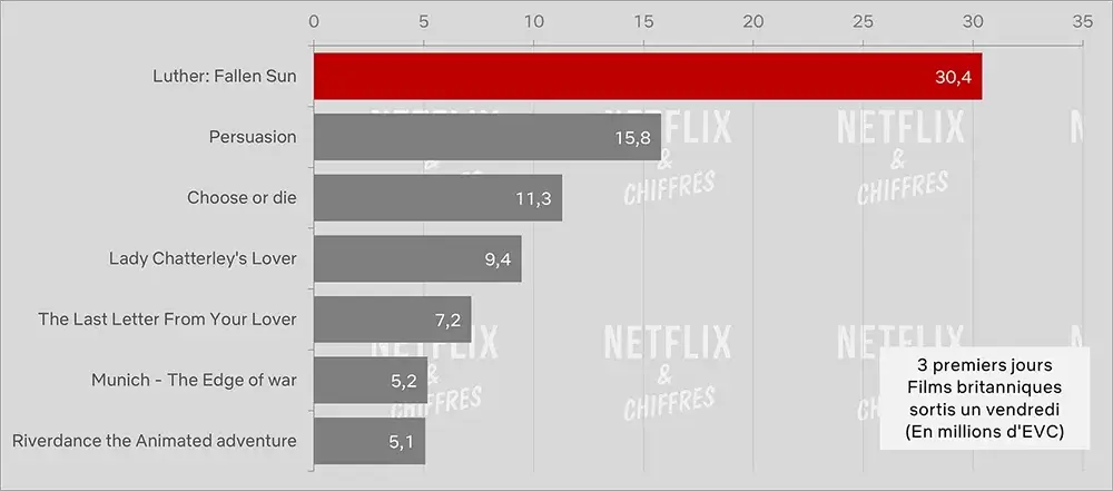 luther the fallen sun netflix movie cve viewership graph