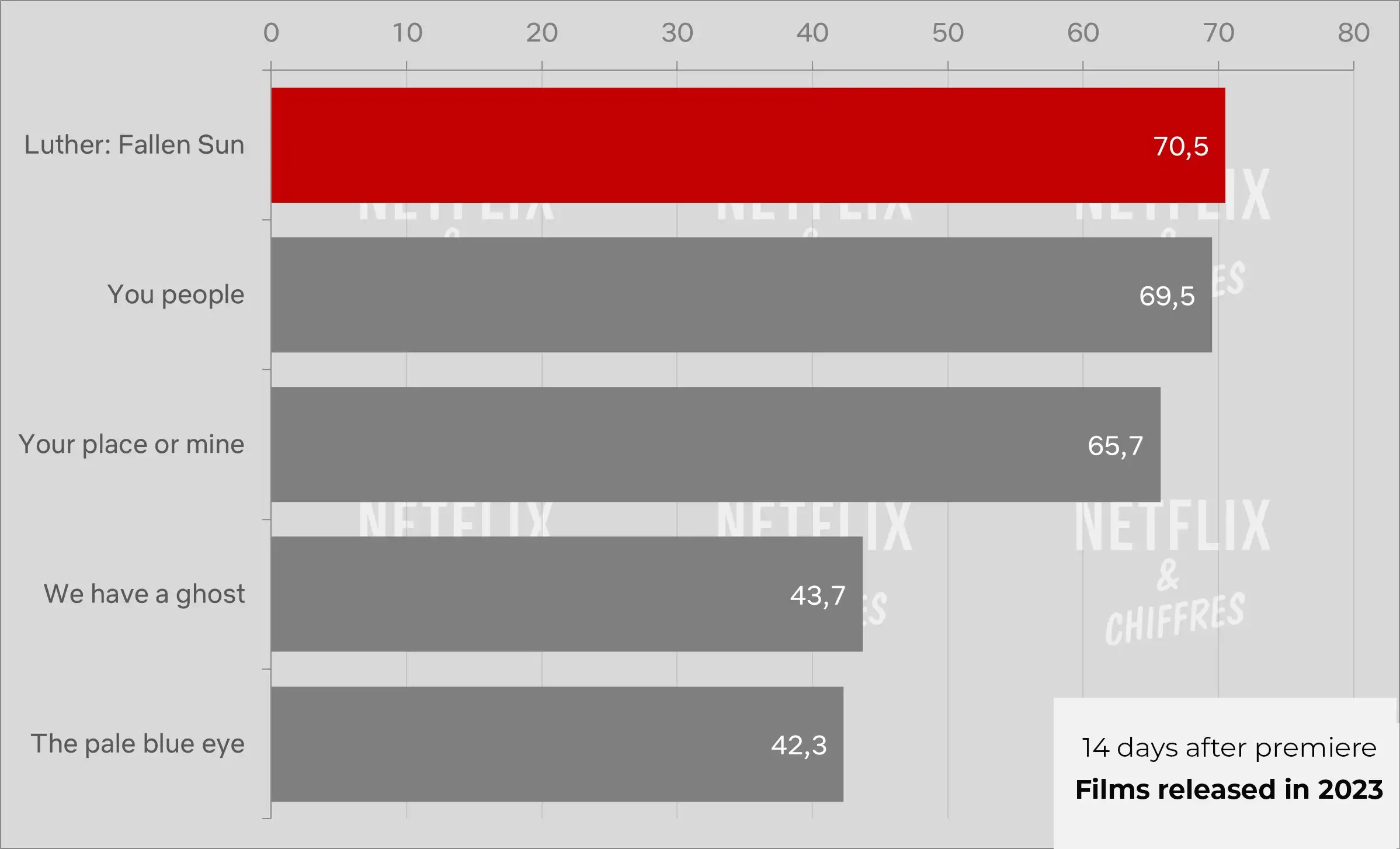 14 Days of Audience for Luther the Falled Sun vs. Other 2023 Movies