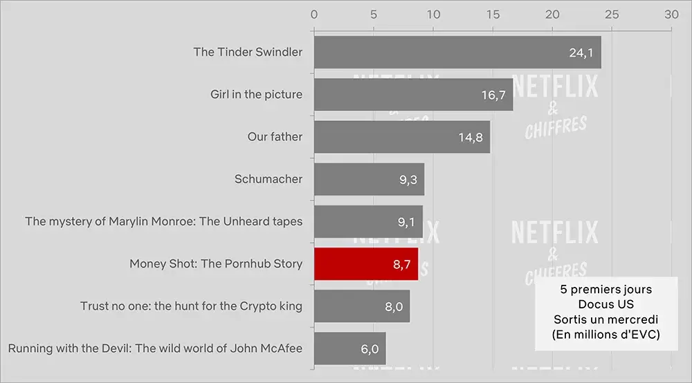 money shot the pornhub story viewership netflix