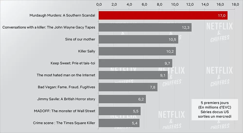 murdaugh murders a southern scandal netflix viewership cve week 1