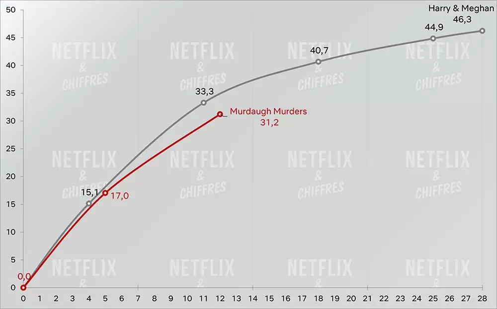 Murdaugh Murders Vs Harry And Meghan Viewership Cve