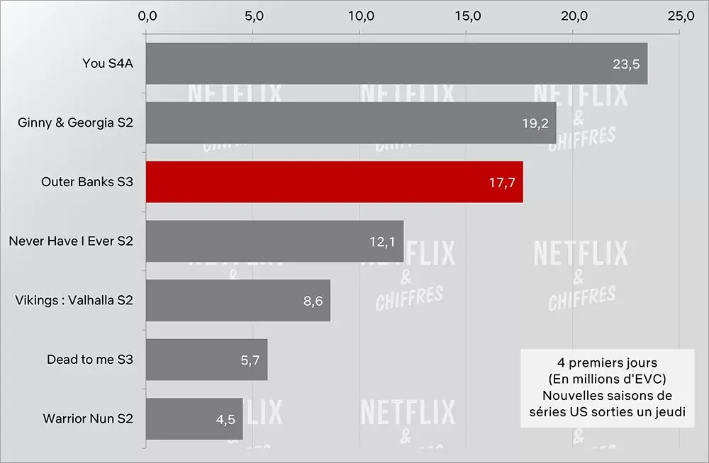 outer banks season 3 viewership vs netflix biggest hits cve week 1