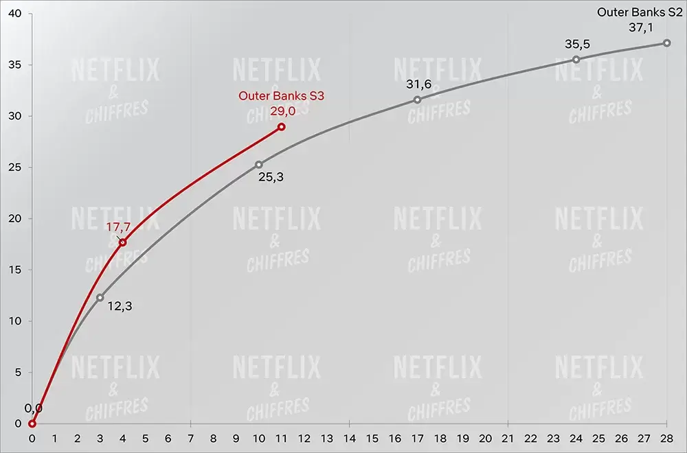 Outer Banks Season Vs Season Netflix