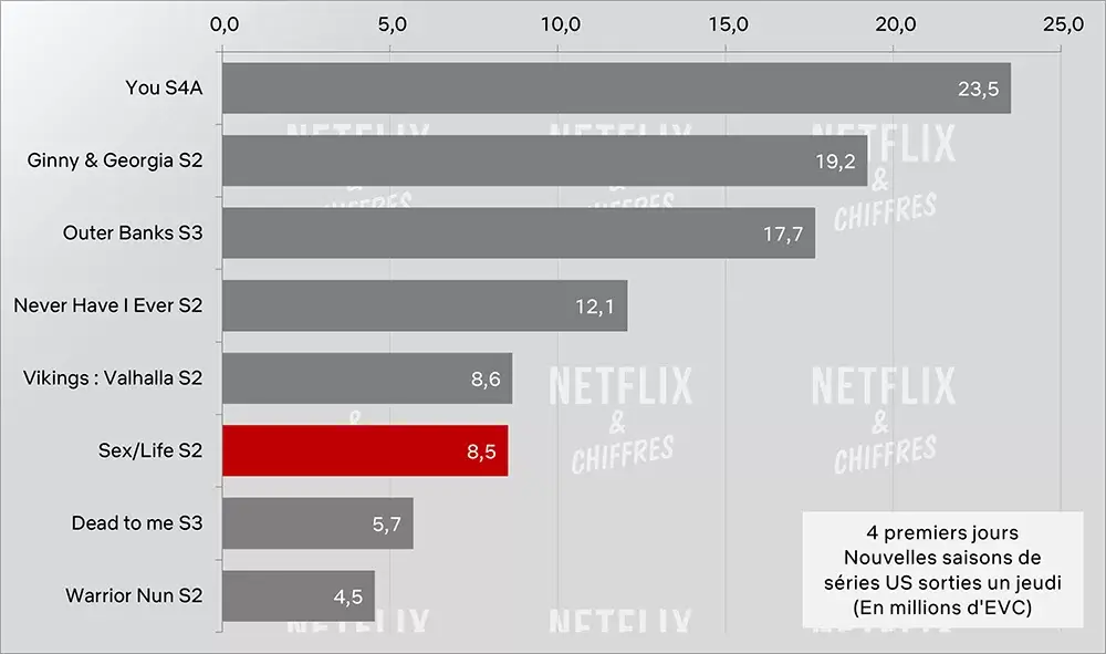 sex life netflix debut viewership cve