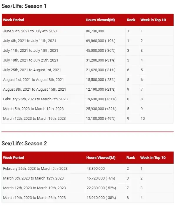 sex life netflix statistiques d'audience saison 1 vs saison 2