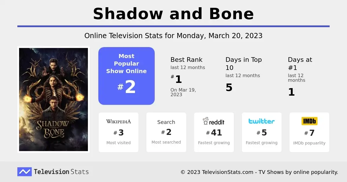 shadow and bone popularity online