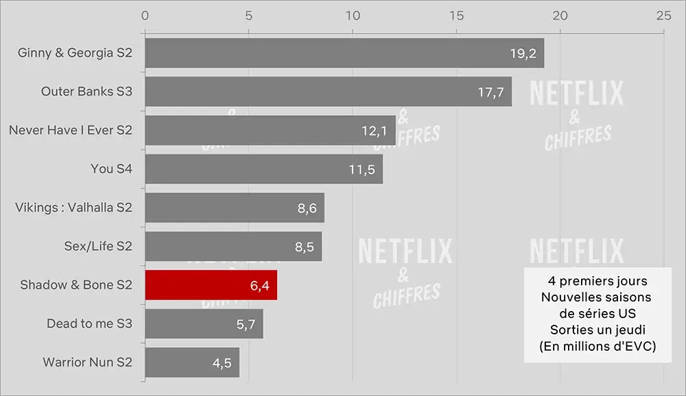 shadow and bone season 2 premiere thursday cve viewership