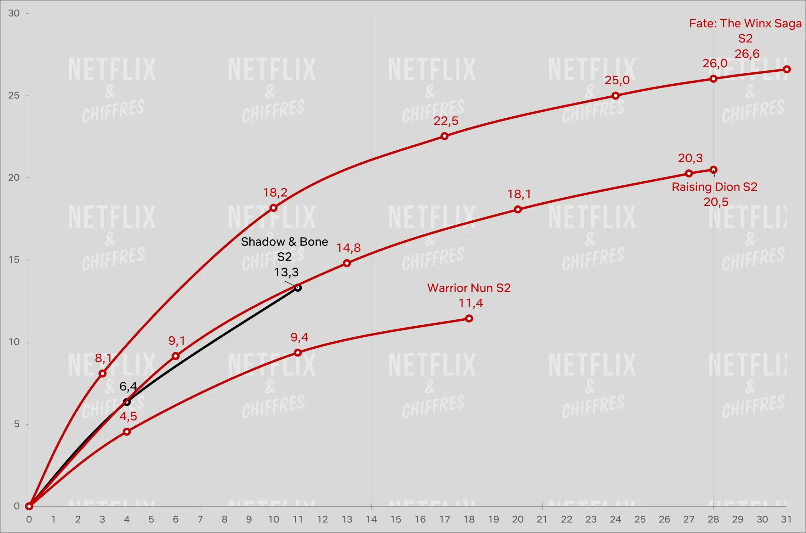 shadow and bone vs other canceled netflix originals